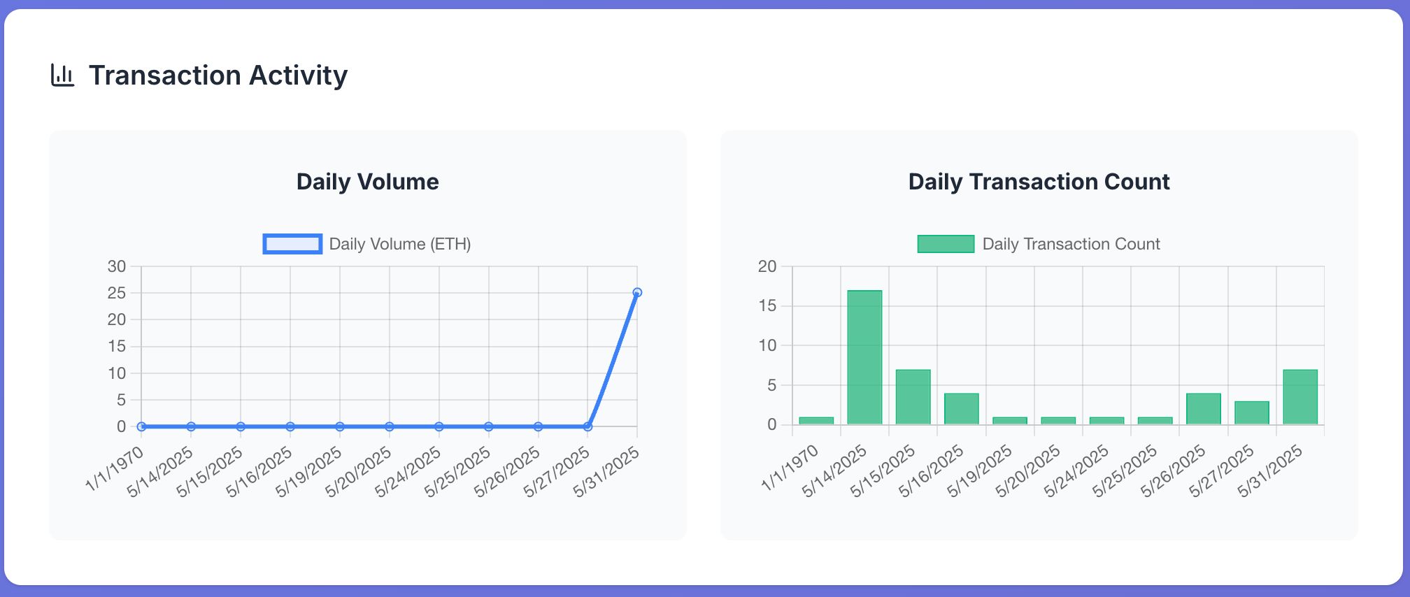 Wallet Reputation Scores analysis