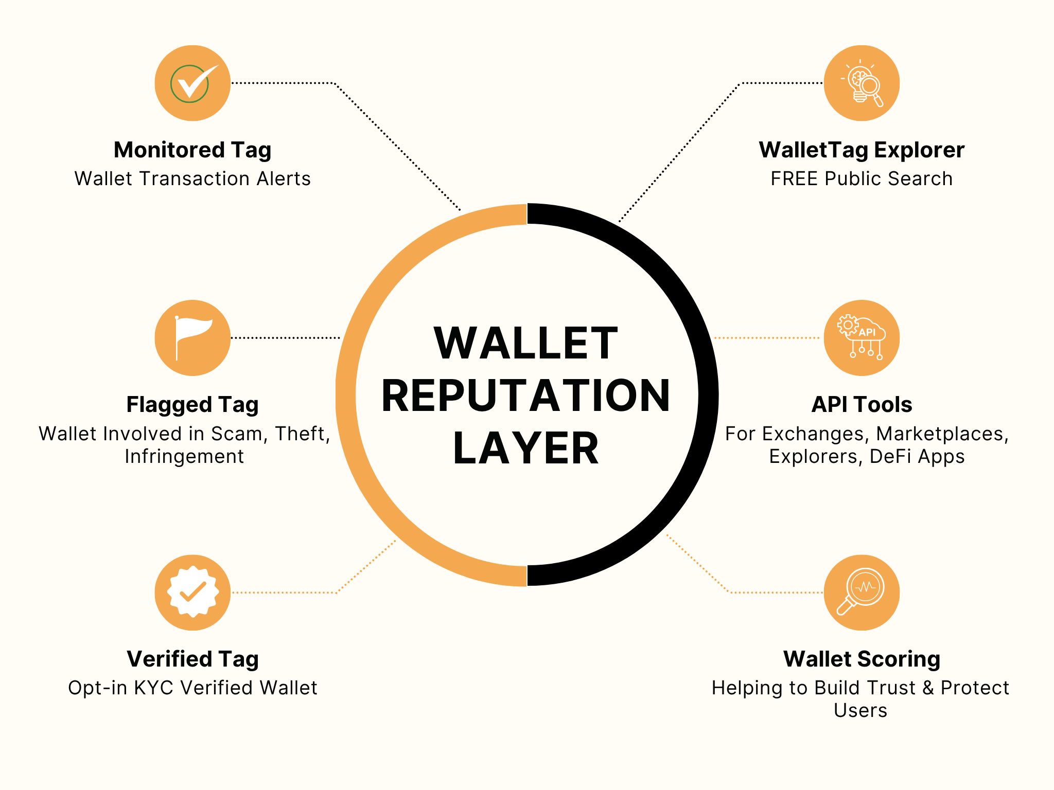 2026 Wallet Reputation Scores: The Definitive guide to Privacy, Compliance, and Infrastructure Strategy