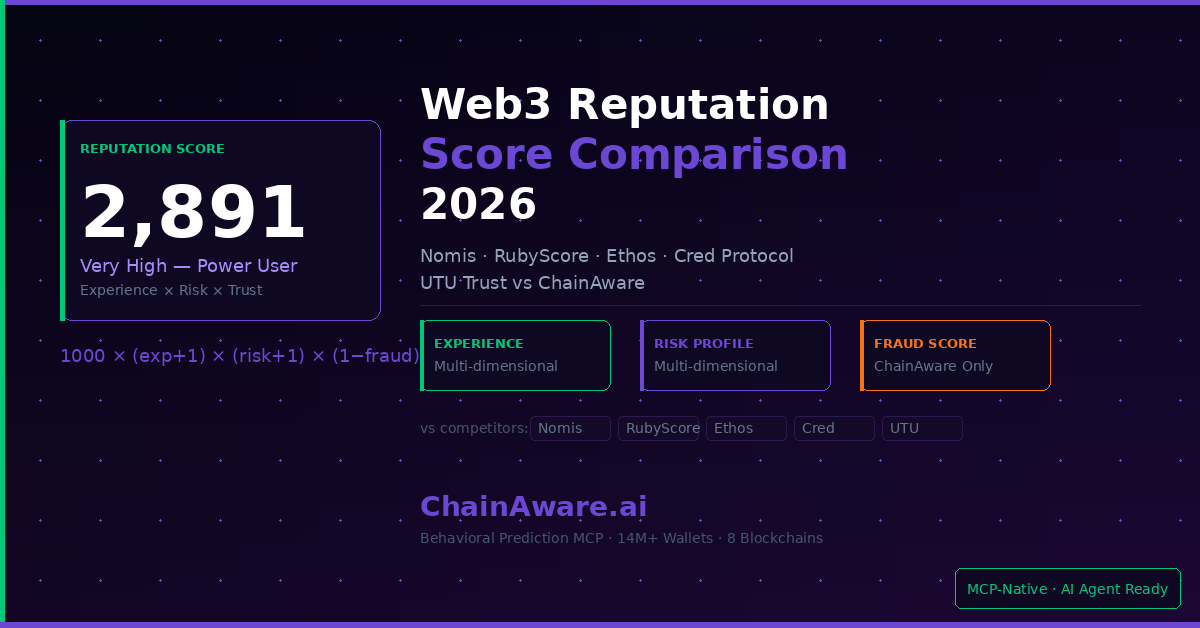 Wallet Reputation Scores